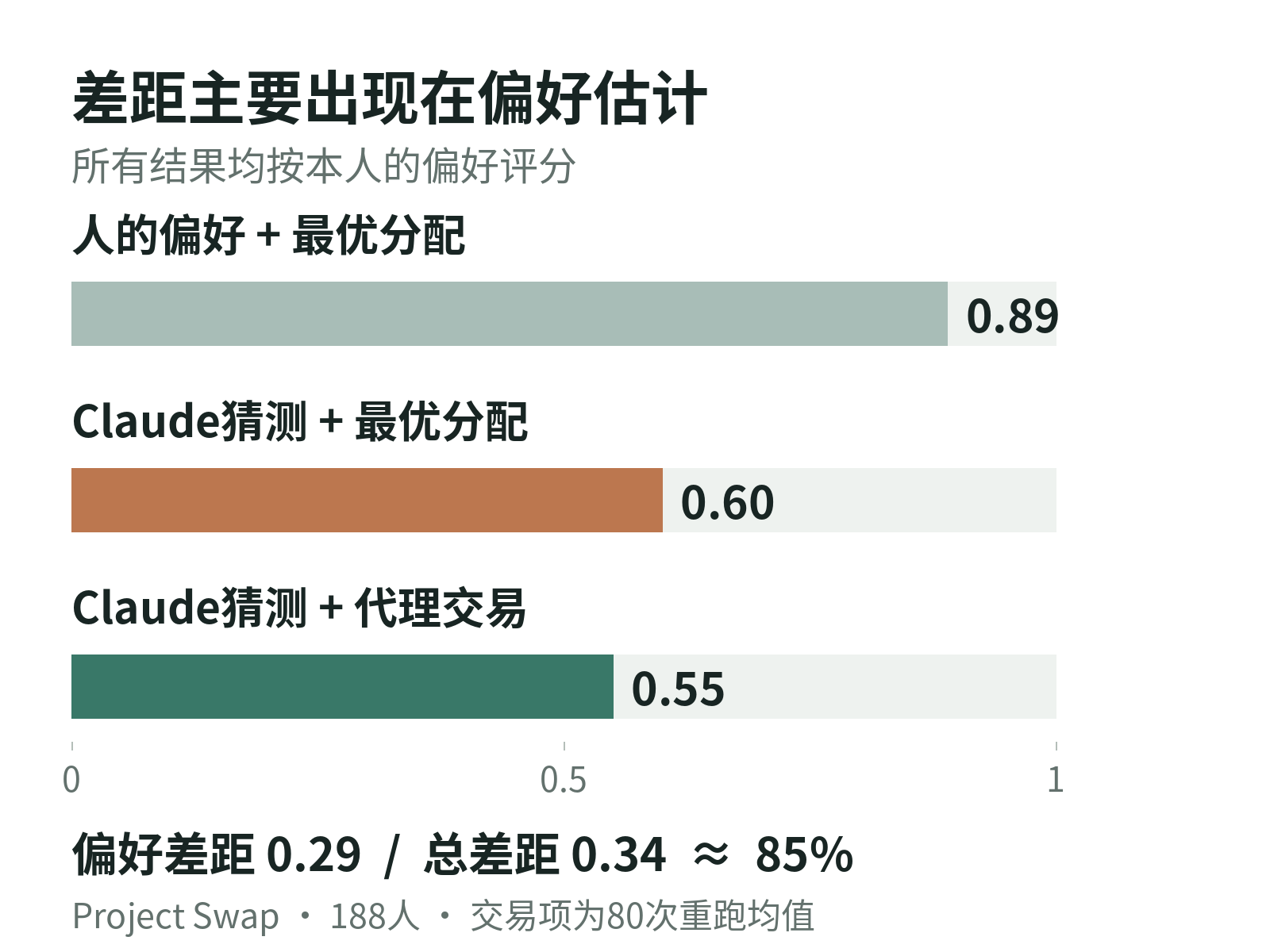 Project Swap的得分差距分解：0.89到0.60为偏好估计造成的0.29差距，0.60到0.55为交易造成的0.05差距。