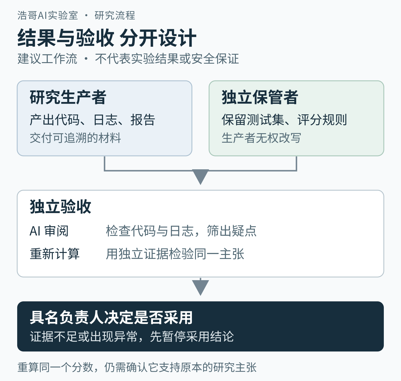 建议工作流：研究生产者提交代码、日志与报告；独立保管者掌握保留测试集和评分规则。验收时分别进行 AI 审阅与独立重算，最后由具名负责人决定是否采用结果。