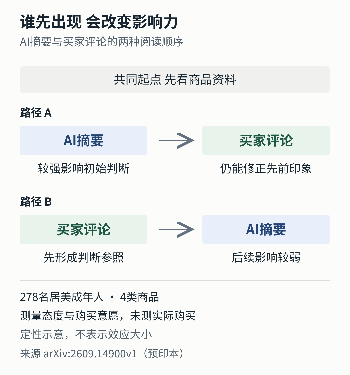 两种信息顺序的定性比较：AI摘要先出现时影响初始判断，后续买家评论仍可修正；先读买家评论后，AI摘要影响较弱。