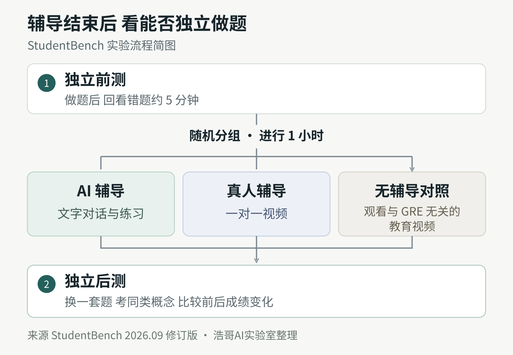 StudentBench实验流程：独立前测并回看错题，随机进入三组进行一小时活动，随后独立完成另一套题，比较前后成绩变化。
