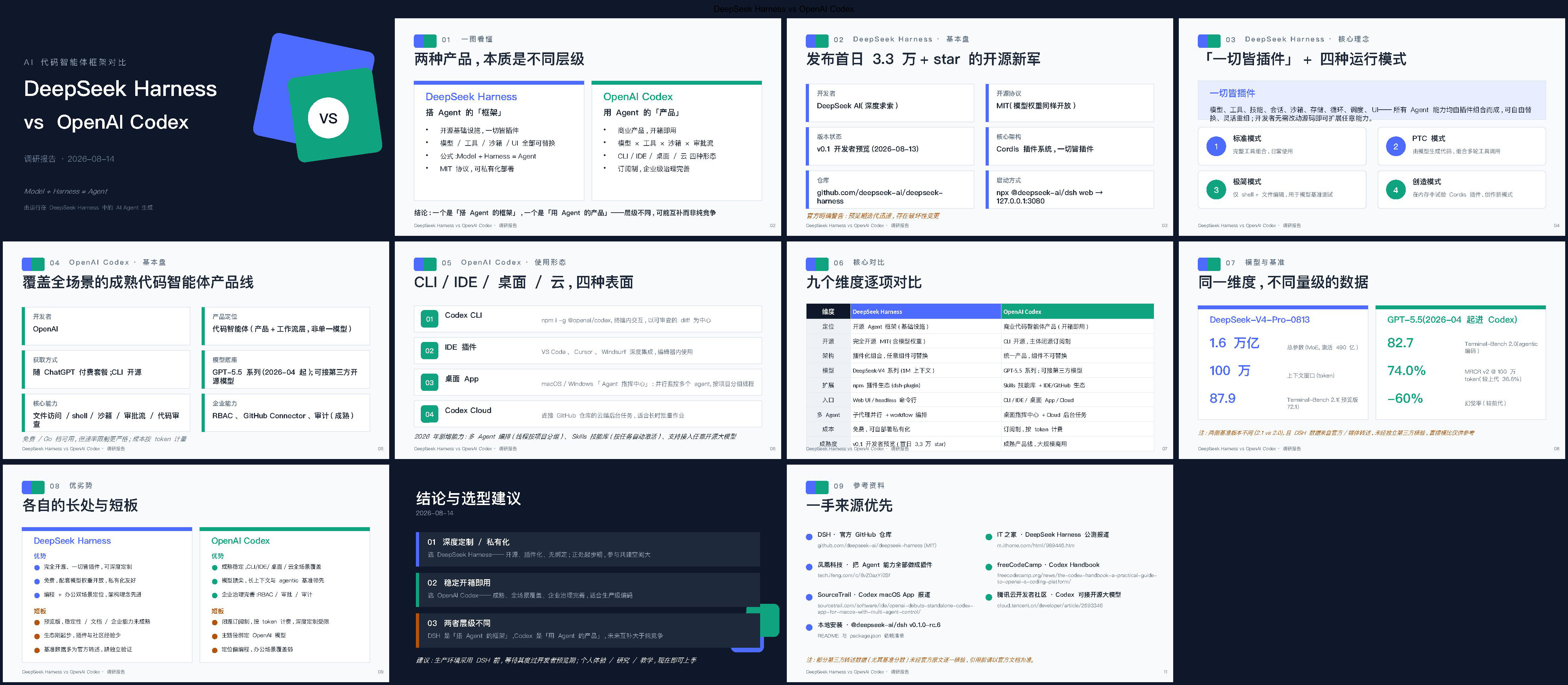DeepSeek Harness 与 OpenAI Codex 调研 PPT 全部页面