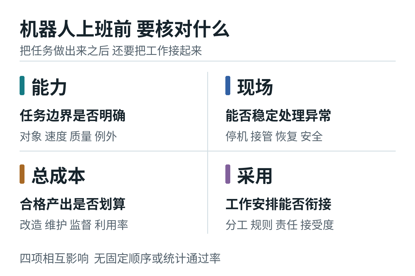 机器人上班前的四项检查：能力、现场、总成本与采用；各项相互影响，不表示固定顺序或统计通过率。