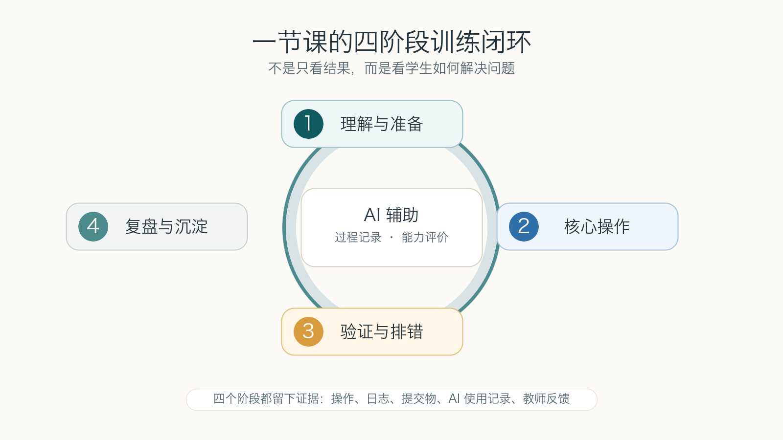 一节课的四阶段训练闭环